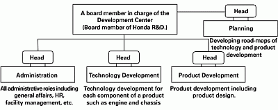 Honda Organizational Chart